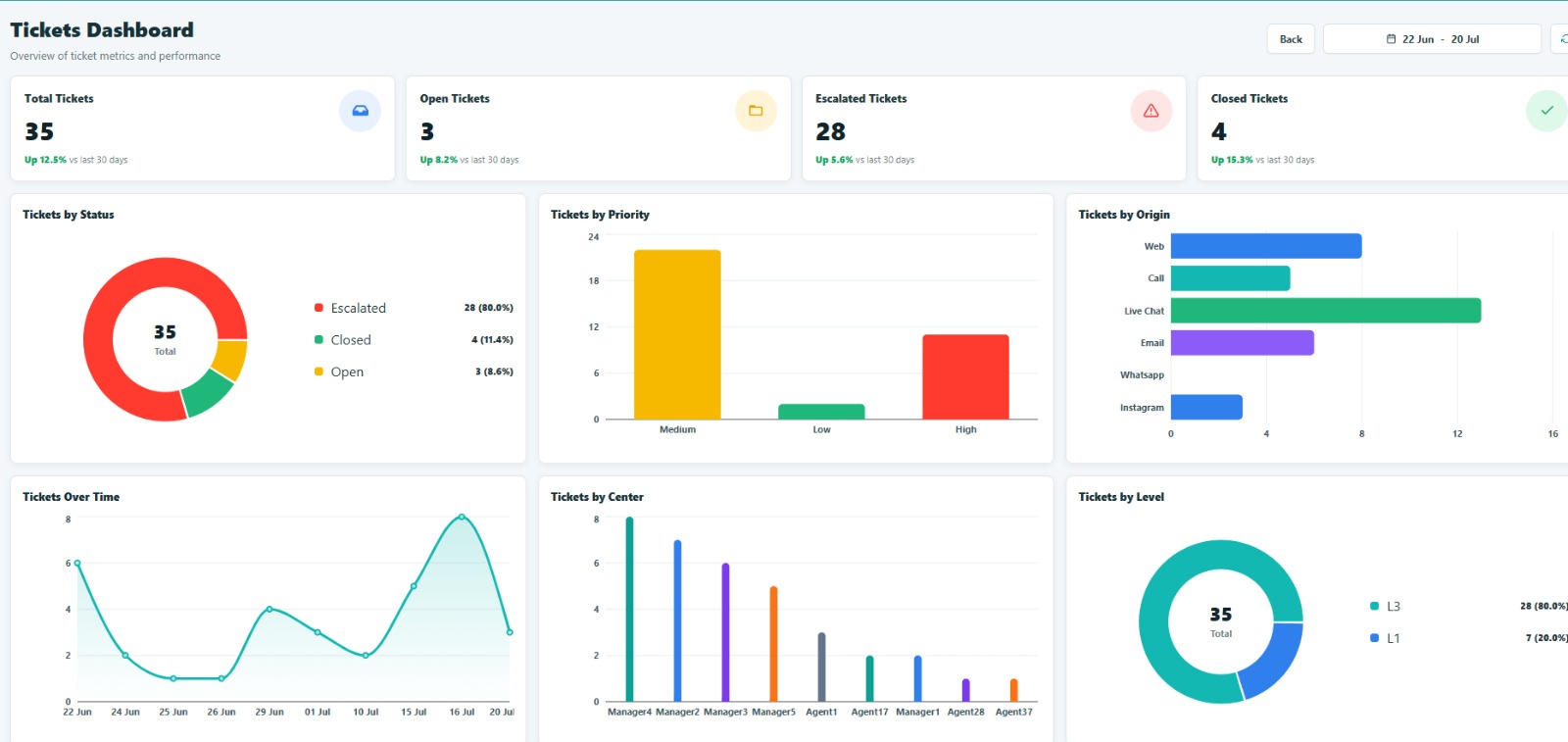 HANElytics Dashboard